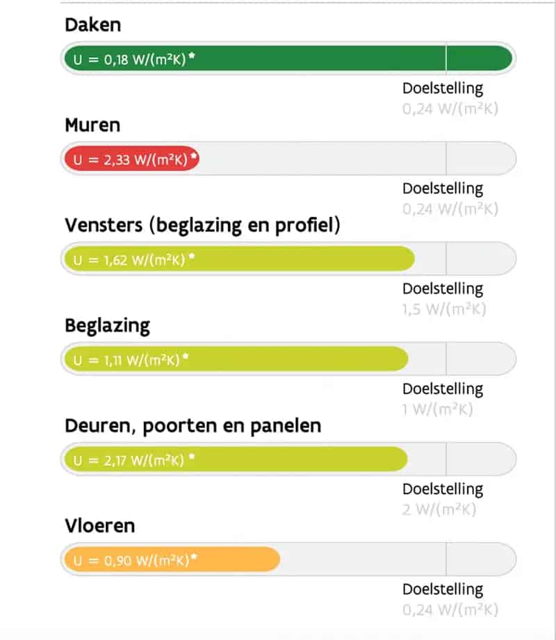 Half-open bebouwing met karaktergevel, 6 slpks & garage.